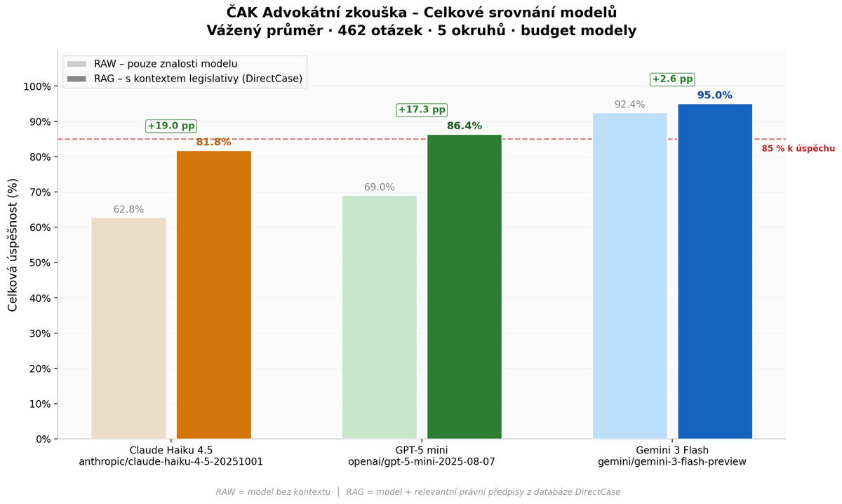 AI modely v roce 2026 na advokátní zkoušce: zlepšení přesnosti přidáním relevantního kontextu do úsporných modelů